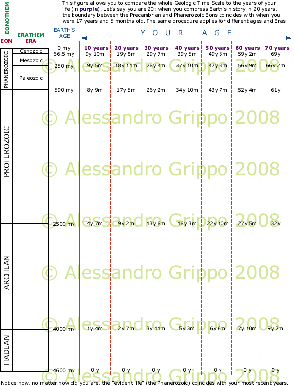 earth History compared to Human History